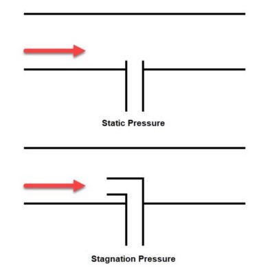 The difference between Static and Stagnation pressure is shown throught the lens of the measurement methodology at a pitot tube.